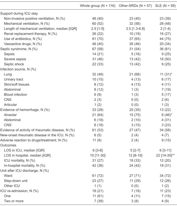 Table 3. Patient support in the ICU, secondary diagnosis and outcomes.
