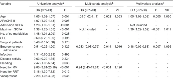 Table  5.  Univariate  and  multivariate  analysis  of  variables  associated  with  the  in-hospital  mortality  of  critically  ill  rheumatologic   patients.