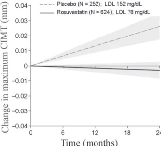 Figure  2.  Evolution  of  carotid  intima/media  thickness  (CIMT)  during  24  months  of  treatment  with  rosuvastatin  compared  to  placebo