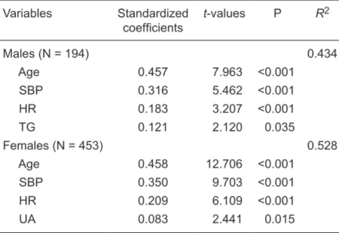 Table 2. Step-wise multiple regression analysis using the baPWV  of healthy subjects as the dependent variable.