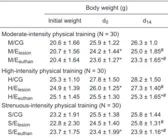 Table 1. Body mass of C57BL/6 male mice (N = 90) submitted to  moderate-, high-, and strenuous-intensity physical training.