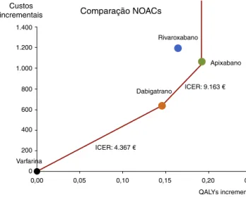 Figura 5 Efetividade (QALY) e custos incrementais dos NOAC relativamente à varfarina.