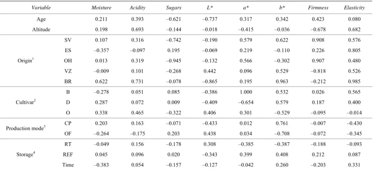 Table 8    Summary of the average input weights calculated for the ANN models produced for each output variable 