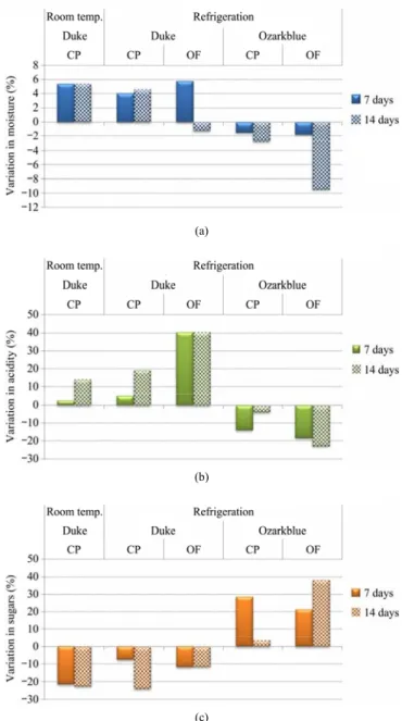 Figure 3    Variation of moisture (a), acidity (b) and sugar content  (c) along storage   
