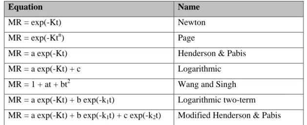 Table 1. Thin layer kinetic models from literature (Togrul &amp; Pehlivan, 2004). 