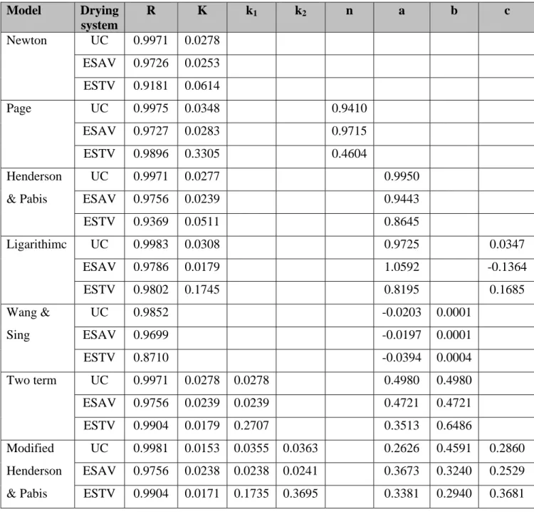 Table 2. Parameters estimated and coefficients of regression for the fittings with the different  models to the experimental data of the three drying systems