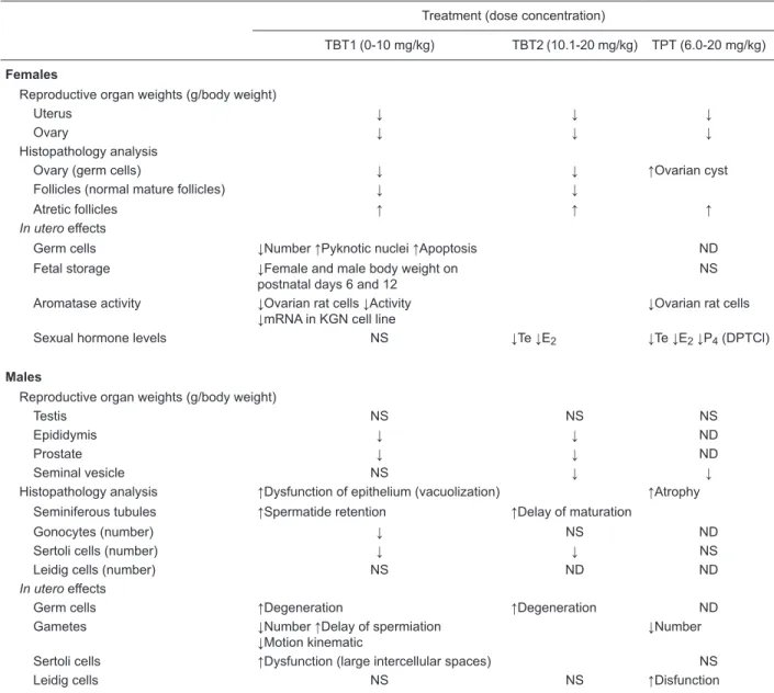 Table 1. Morphofunctional changes induced by triorganotins in the reproductive function of mammals.