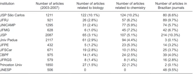 Table 4 also lists the number of articles published in  Brazilian journals. The ten Brazilian Institutions published  an average of 6.2% of their articles in Brazilian journals,  the great majority of which were in the Brazilian Journal of  Physics