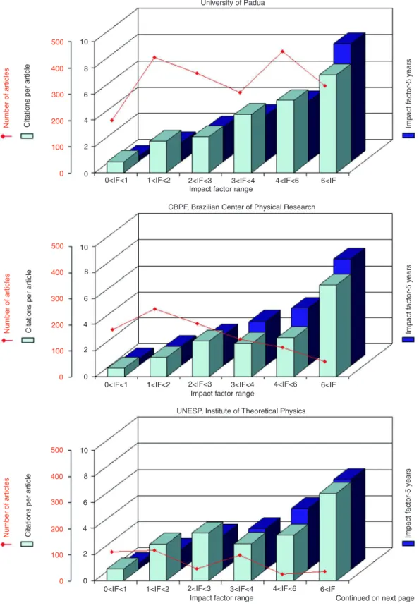 Figure 1.  Number of articles (2003-2007), citations per article (2008), and 5-year impact factor (2008) for 12  institutions of Physics, 10 from Brazil plus the University of Padua and Princeton University