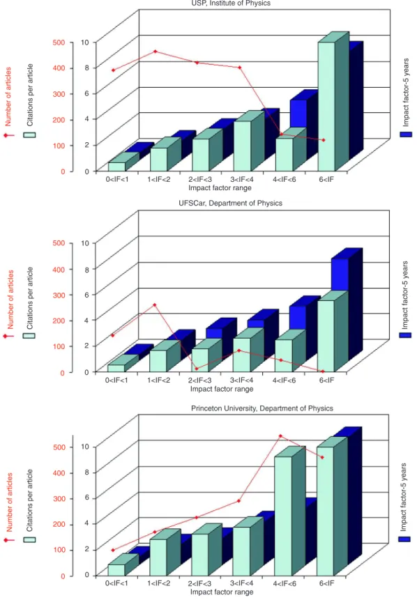 Figure  1  continued.  Number  of  articles  (2003-2007),  citations  per  article  (2008),  and  5-year  impact  factor  (2008) for 12 institutions of Physics, 10 from Brazil plus the University of Padua and Princeton University