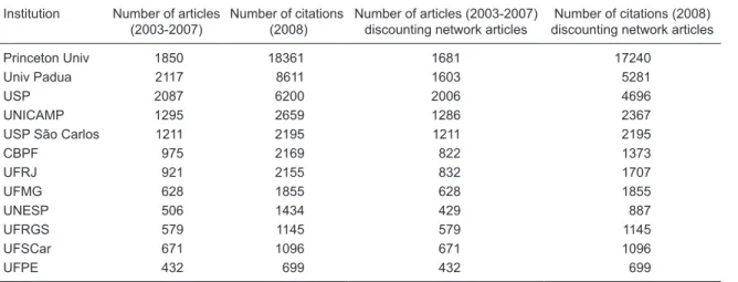 Table 3.  Effect of network articles on the total number of citations. 