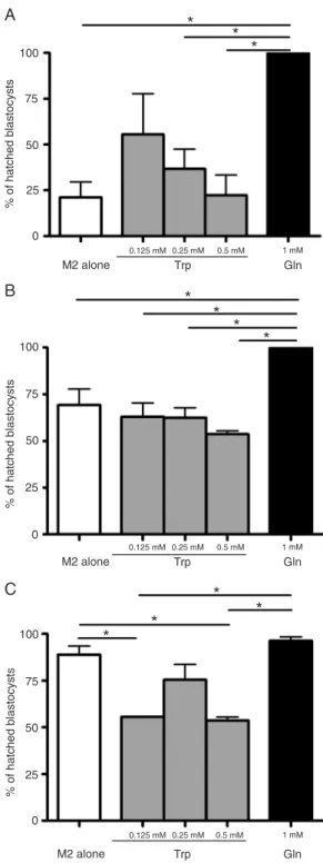 Figure  2.  Induction  of  blastocyst  hatching  by  Gln.  The  figure  shows the percentage (means ± SEM) of hatched blastocysts at  24, 48, and 72 h of incubation in M2 medium alone (open bar), or  medium plus 0.125 mM Trp, 0.25 mM Trp, 0.5 mM Trp (gray 
