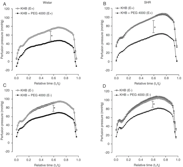 Figure 2. Effect of PEG 4000 perfused at the flow rate of 2.5 mL/min on the pulsatile pressure acquired from tail  arterial beds with intact endothelium (E+) (A and B, respectively) and after endothelial damage (E-) of Wistar rats  and spontaneously hypert