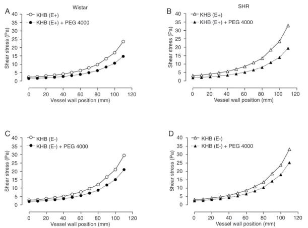 Figure 5. Distribution of wall shear stress along the vessel wall from the base (0 mm) to the end (110 mm) simu- simu-lated for the mean of the maximum value of pulsatile cycle represented in Figure 2 at a flow of 2.5 mL/min