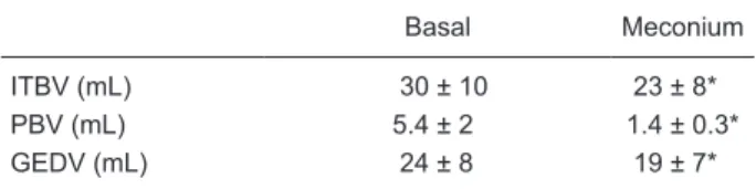 Table 1.  Effect of meconium on circulating thoracic blood of new - -born piglets (calculated parameters).