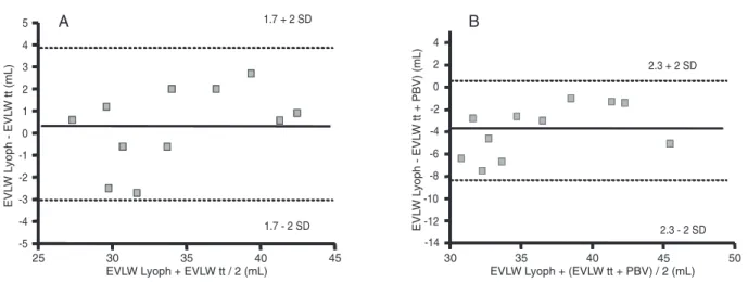 Figure 2. A, Modification of extravascular lung water indexed (ELWI) after meconium aspiration