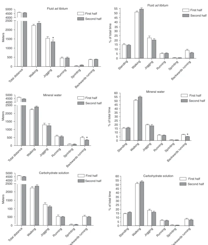 Figure  1.  Distances  covered  by  football  referees  in  different  lo- lo-comotive categories during the first half (open bars) and second  half (filled bars) of a match