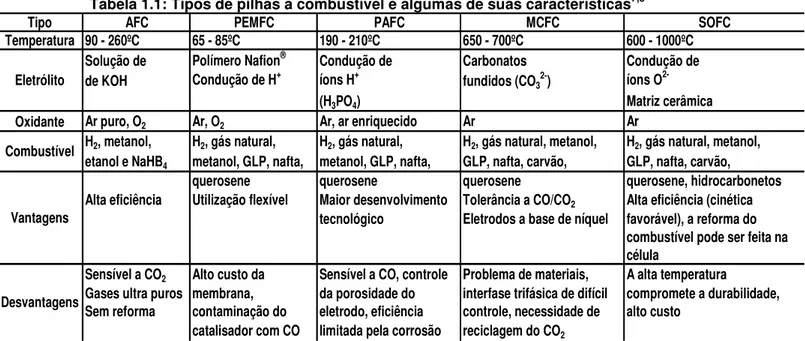 Tabela 1.1: Tipos de pilhas a combustível e algumas de suas características 7,8