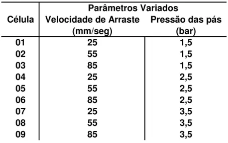 Tabela 5.4: Valores dos parâmetros variados e denominação das células produzidas com  o mesh 325 