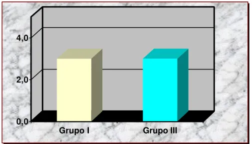 Figura 8 - Representação dos Grupos I e III.  