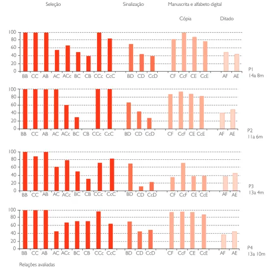 Gráfico 1. Desempenho dos participantes nas relações   que descrevem o ler e o escrever