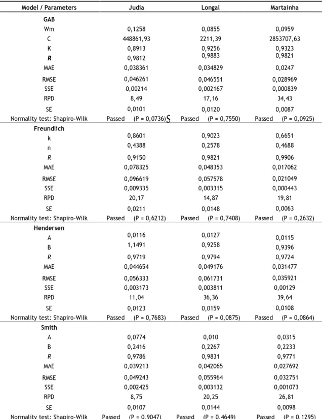 Table 2 – Estimated values of models parameters and the corresponding statistic parameters to unpeeled chestnuts