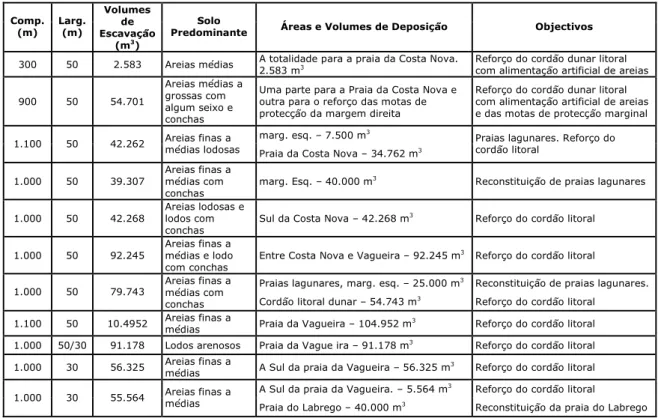 Tabela 5.3 - Quadro resumo de dragagens e aterros - CANAL DE MIRA (JAPA, 1993).  Comp