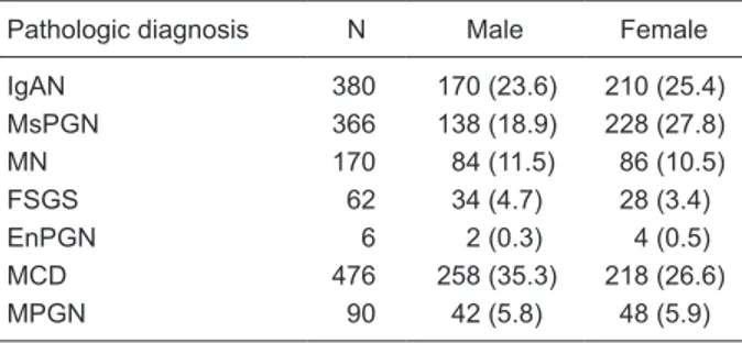 Table 2. Gender distribution of primary glomerular diseases.