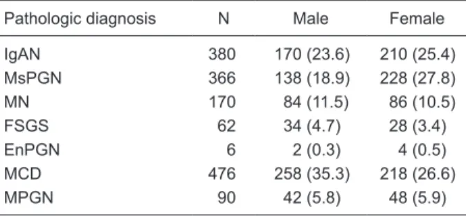 Table 2. Gender distribution of primary glomerular diseases.