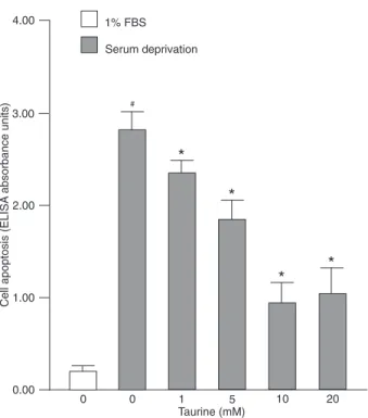 Figure  2.  Effects  of  taurine  on  cytochrome  c  release  and  cas- cas-pase-3 and -9 activation in serum-deprived MC3T3-E1 cells