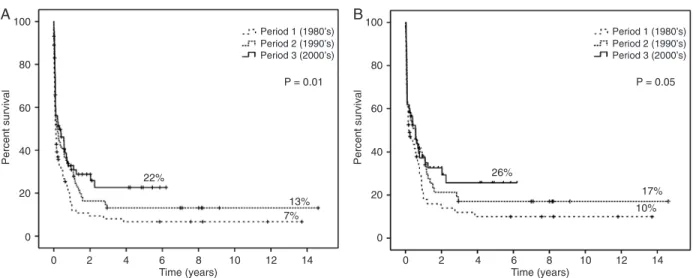 Figure 2). Since there was a significant difference in the  proportion of patients undergoing HCT during the 3 periods,  we re-ran the analysis excluding those patients