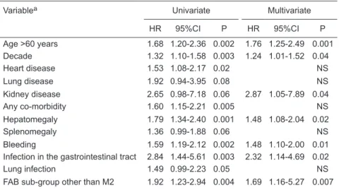 Table  2.  Univariate  and  multivariate  analysis  of  factors  associated  with  poor  outcome   (overall survival).