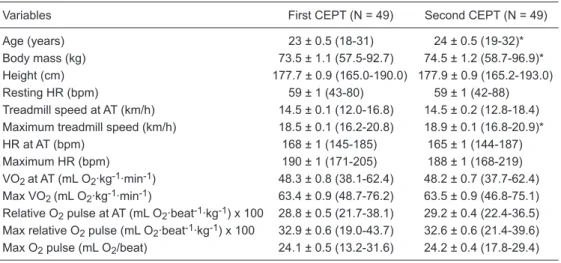 Table 1. Anthropometric and physiological variables of professional soccer players on the occasion of two  CPET sessions