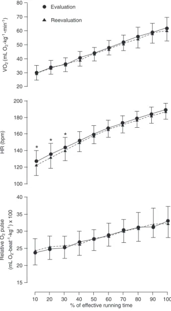 Figure 1. Oxygen consumption (VO 2 ), heart rate (HR), and rela- rela-tive O 2  pulse curves expressed as a function of percent duration  of cardiopulmonary exercise testing