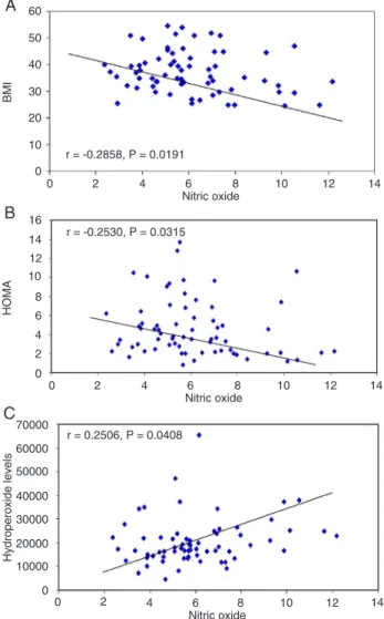 Table  3.  Spearman’s  analysis  of  the  correlation  of  plasma  nitric  oxide  (NO)  with  plasma  uric  acid  and  inflammatory markers in patients with metabolic syn  -drome