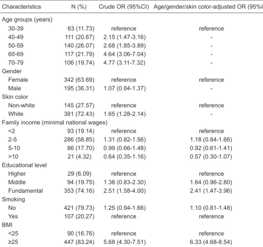 Table  3.  Estimated  crude  and  age/gender/skin  color-adjusted  odds  ratio  (OR)  of  metabolic  syndrome  prevalence  according  to  IDF  criteria  in  relation  to  different  levels  of  demographic-related  factors  in  an  urban population aged 30