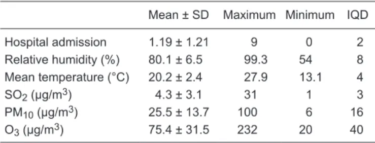 Table 3 presents the coefficients obtained with the general  linear  model,  with  the  respective  standard  errors  of  the  mean