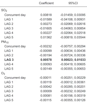 Table 2. Pearson correlation analysis of air pollutants and weather  variables during the period analyzed.