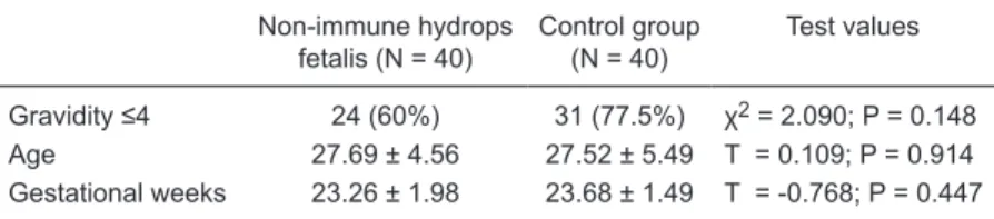 Table 1. Demographic and clinical characteristics of the mothers of fetuses with non- non-immune hydrops fetalis and controls.