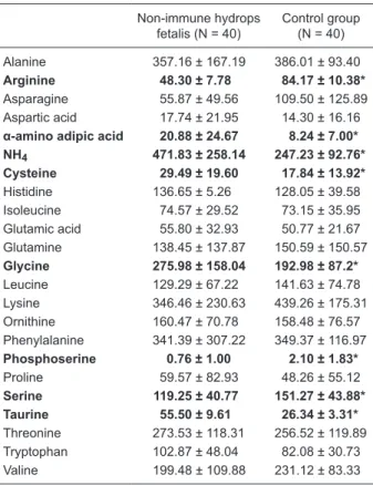 Table 3 summarizes the outcomes of the logistic regres - -sion models. According to the models, the phosphoserine,  taurine,  NH 4 ,  arginine,  and  aaa levels  were  statistically  significant risk factors