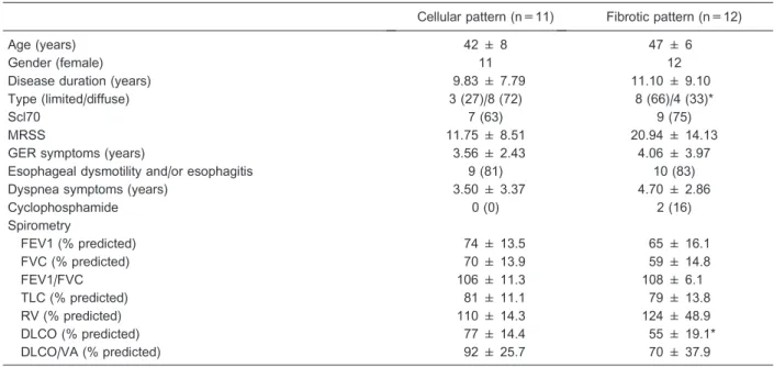 Table 1. Demographic, clinical and laboratory features of systemic sclerosis patients of the cellular and fibrotic patterns.