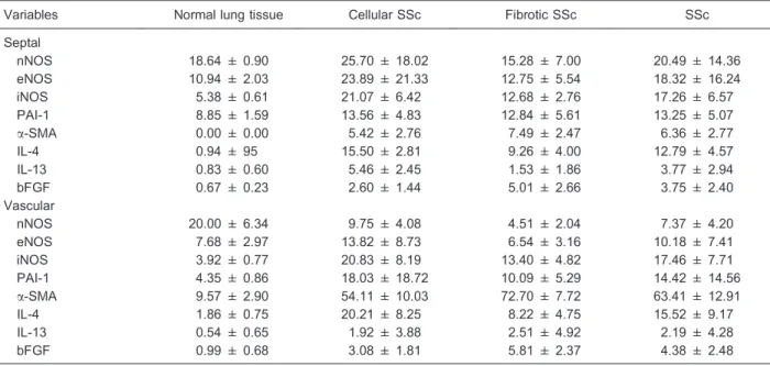 Figure 4. Box plot shows septal (A) and vascular (B) iNOS expression between cellular and fibrotic histological patterns.