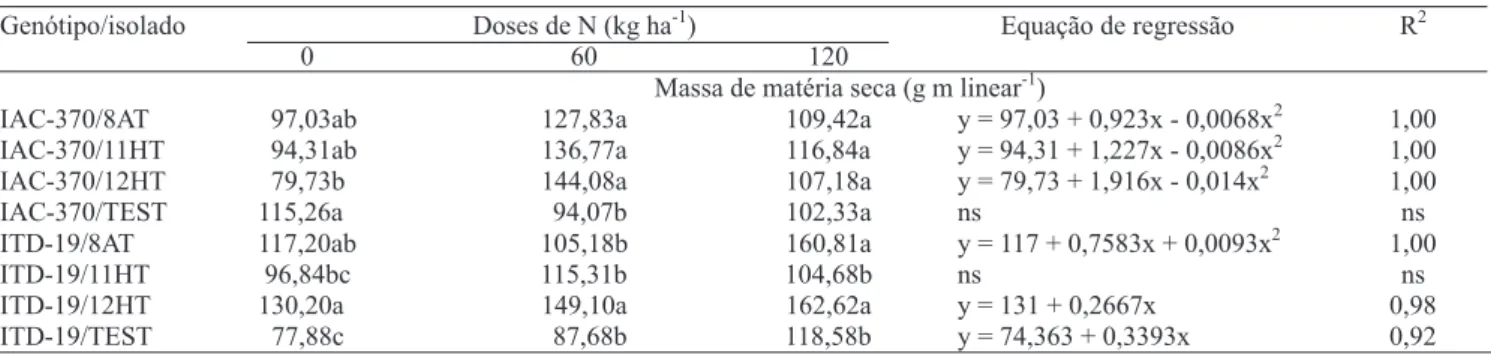 Tabela 1. Massa de matéria seca da parte aérea de dois genótipos de trigo, no estádio de perfilhamento, do experimento de campo em Campinas, SP, no ano agrícola de 2002, em função de três doses de N, sem e com inoculação de isolados de bactérias diazotrófi