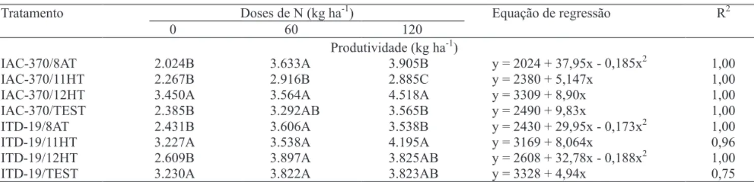 Tabela 6. Produtividade de dois genótipos de trigo, do experimento de campo em Campinas, SP, no ano agrícola de 2002, em função de três doses de N, sem e com inoculação de isolados de bactérias diazotróficas endofíticas
