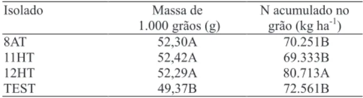 Tabela 8. Produtividade de dois genótipos de trigo, do experimento de campo em Mococa, SP, no ano agrícola de 2002, em função de três doses de N, sem e com inoculação de isolados de bactérias diazotróficas endofíticas