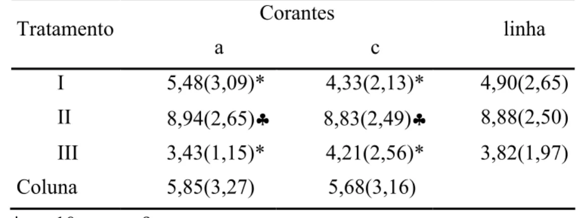 Tabela 2 – Média (desvio padrão) dos dados de alteração de cor  obtidos para três diferentes tratamentos sob dois  diferentes tipos de corantes 