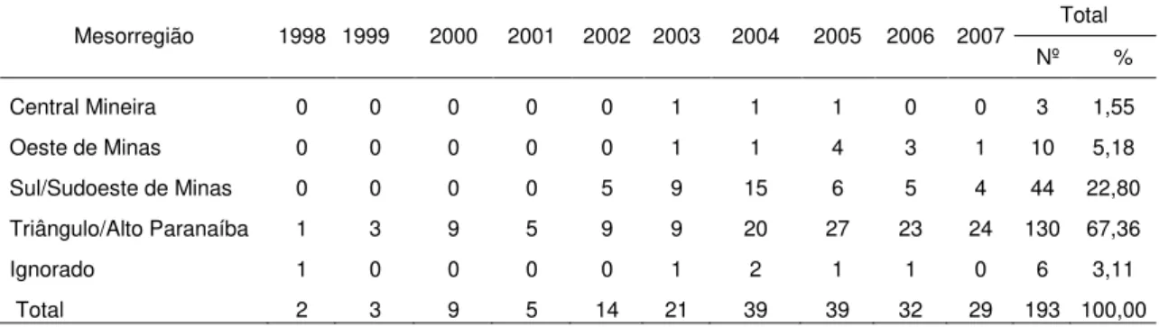 Tabela  2.  Número  de  casos  confirmados  da  Síndrome  Cardiopulmonar  por  Hantavírus  em  mesorregiões de Minas Gerais, 1998 a 2007
