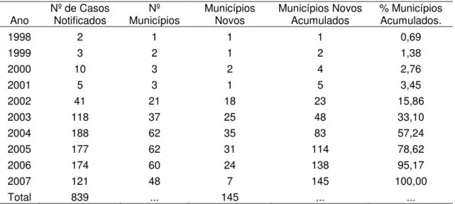 Tabela  3.  Número  de  casos  notificados  da  Síndrome  Cardiopulmonar  por  Hantavírus  em  municípios de Minas Gerais, 1998 a 2007