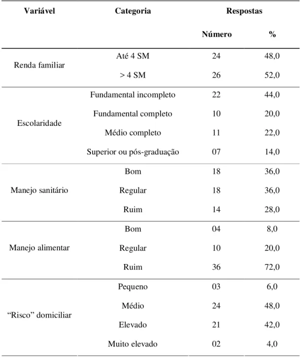 Tabela 1   Respostas dos responsáveis pelos papagaios mantidos em cativeiro domiciliar na zona urbana de Araçatuba (SP), segundo a variável avaliada e respectivas categorias.