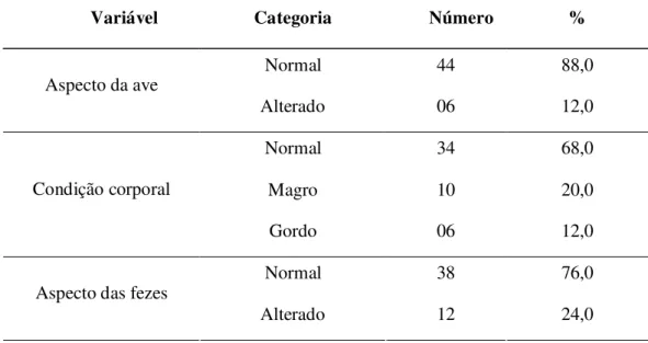 Tabela 2   Número e porcentagem  das variáveis relativas à condição clínica dos papagaios mantidos em cativeiro domiciliar na zona urbana de Araçatuba (SP), segundo a variável analisada e as respectivas categorias